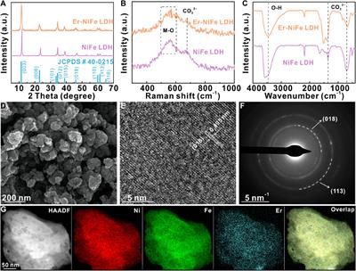 Frontiers | Boosting the inherent activity of NiFe layered double